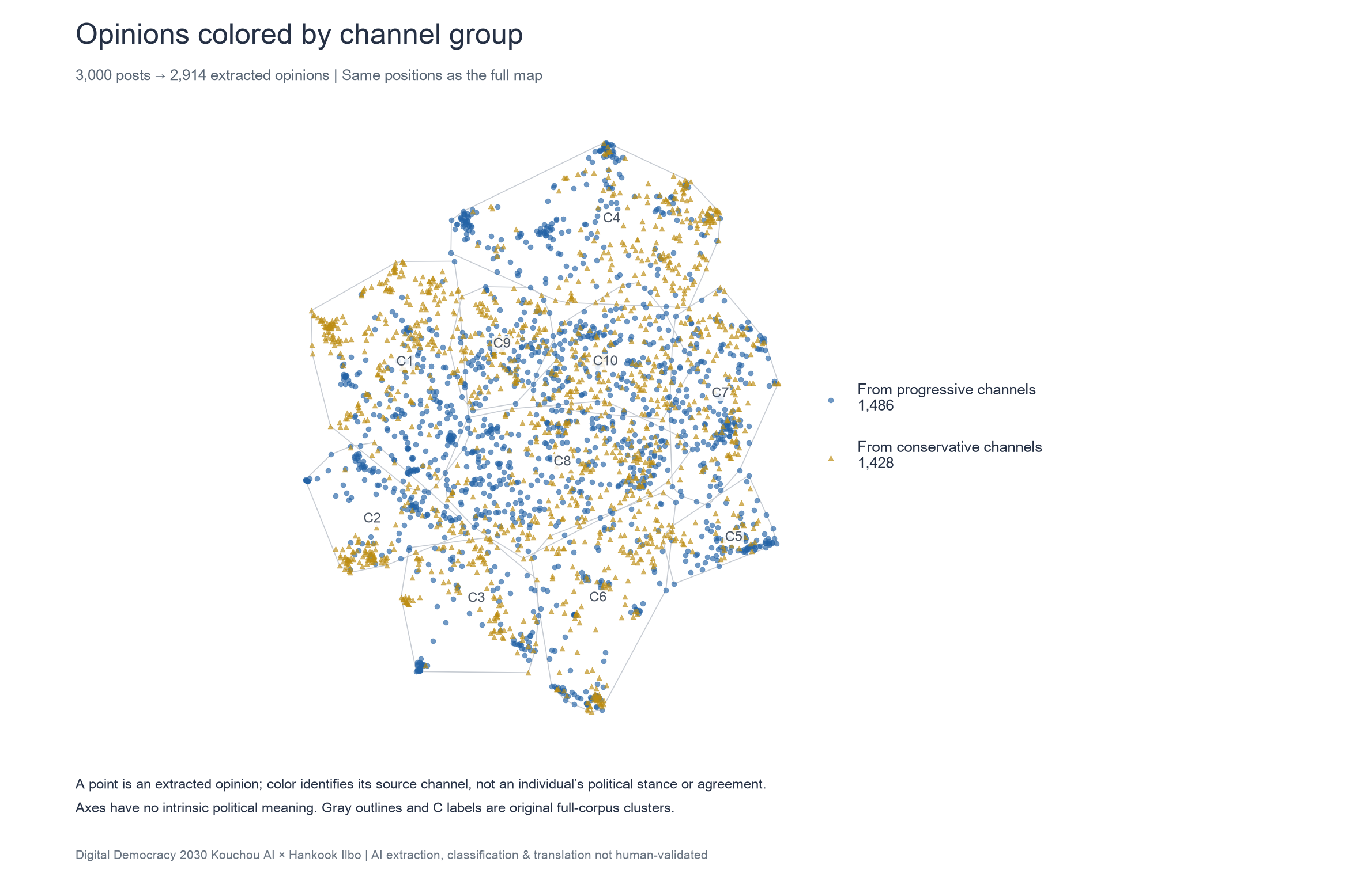 Opinion map colored by channel group. 1,486 opinions from progressive-leaning channels and 1,428 from conservative-leaning channels are mixed across the whole map