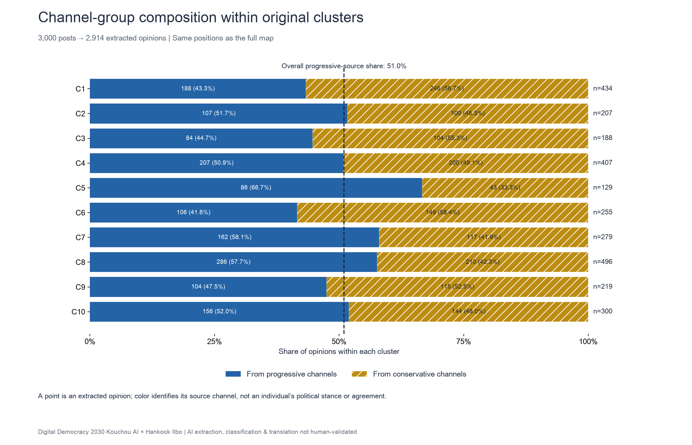 Horizontal bar chart showing, for each of the ten groups, the share of opinions from progressive- and conservative-leaning channels. The progressive share ranges from 42% to 67%