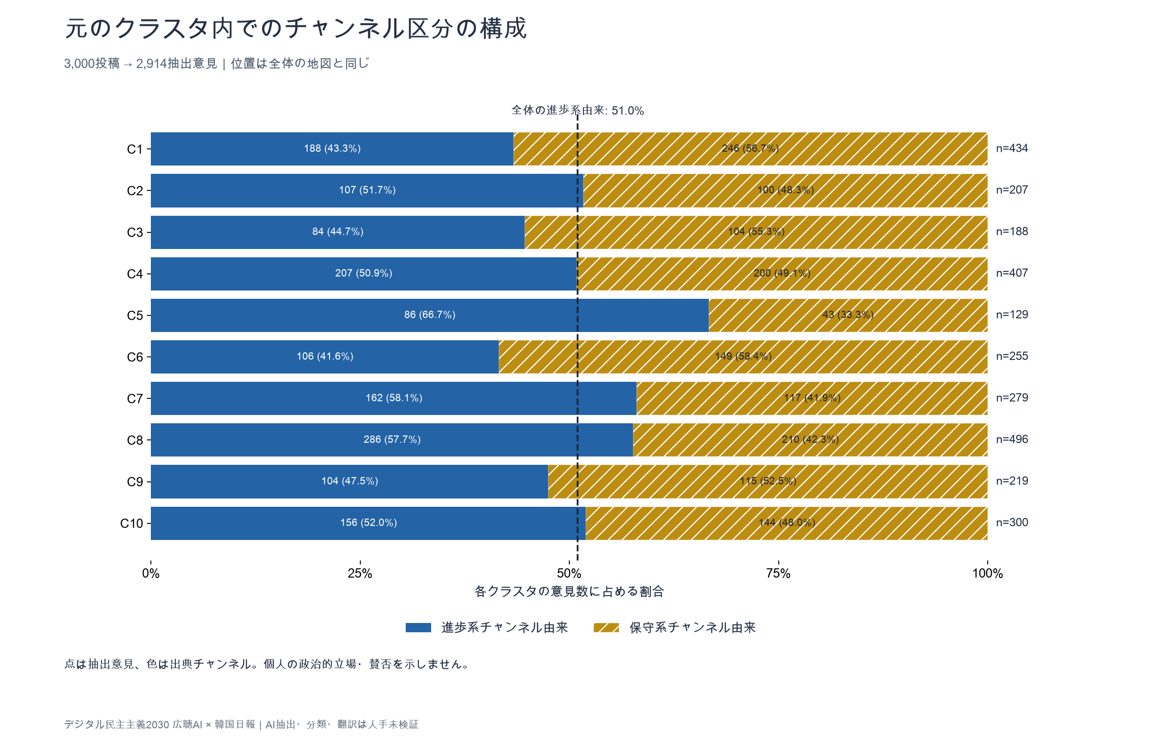 10の群それぞれで、進歩寄りと保守寄りのチャンネルに由来する意見の割合を示す横棒グラフ。進歩寄りの割合は42〜67%
