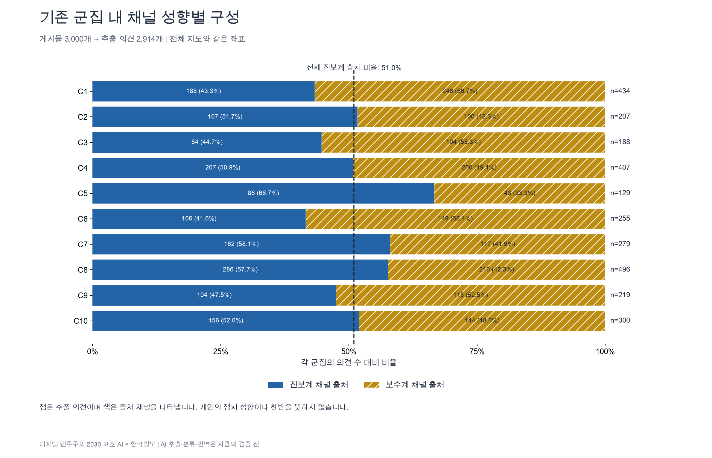 10개 그룹 각각에서 진보 성향과 보수 성향 채널 출처 의견의 비율을 나타낸 가로 막대그래프. 진보 성향 비율은 42~67%