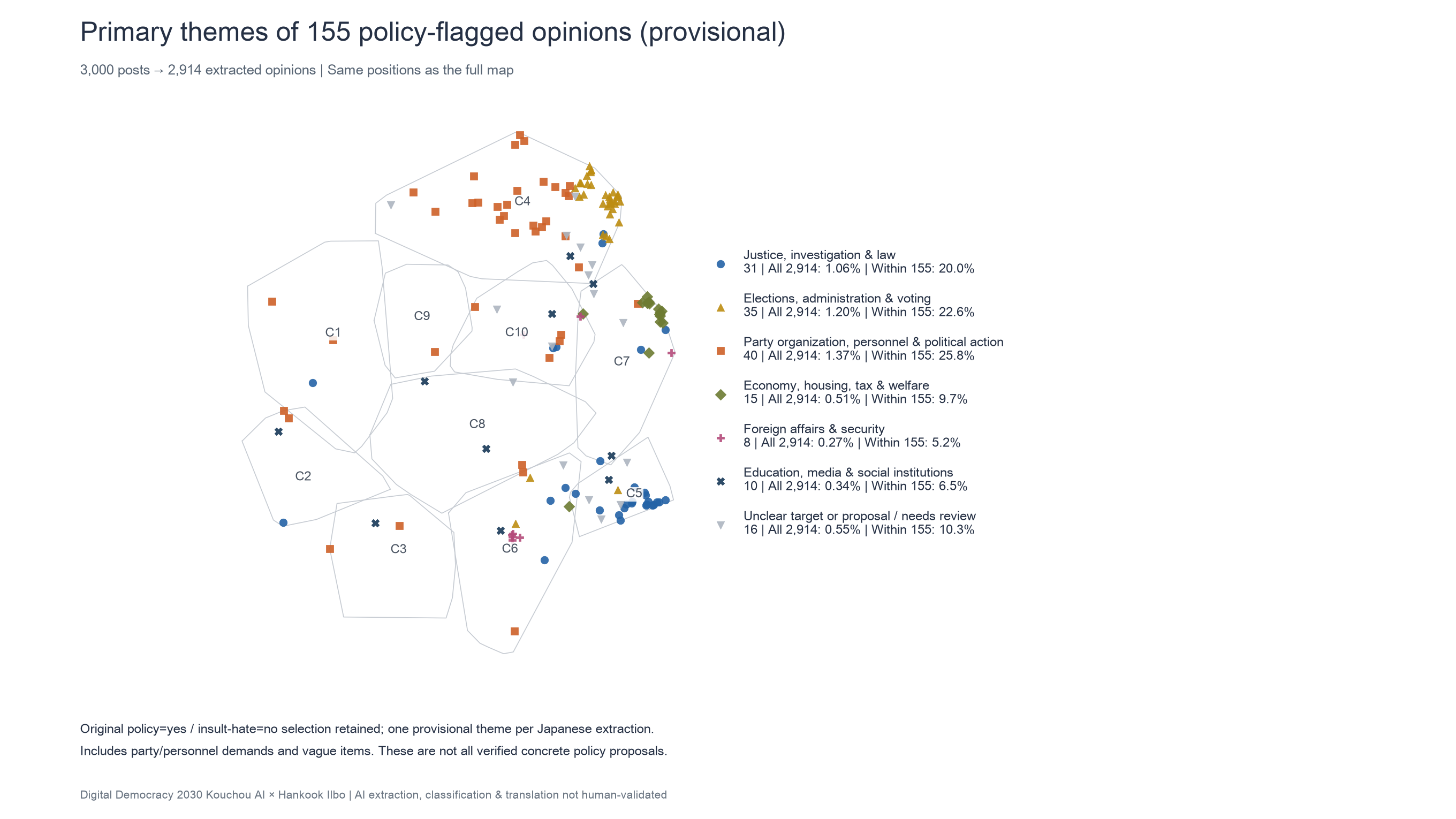Map of the 155 opinions labeled as policy proposals, colored by provisional theme