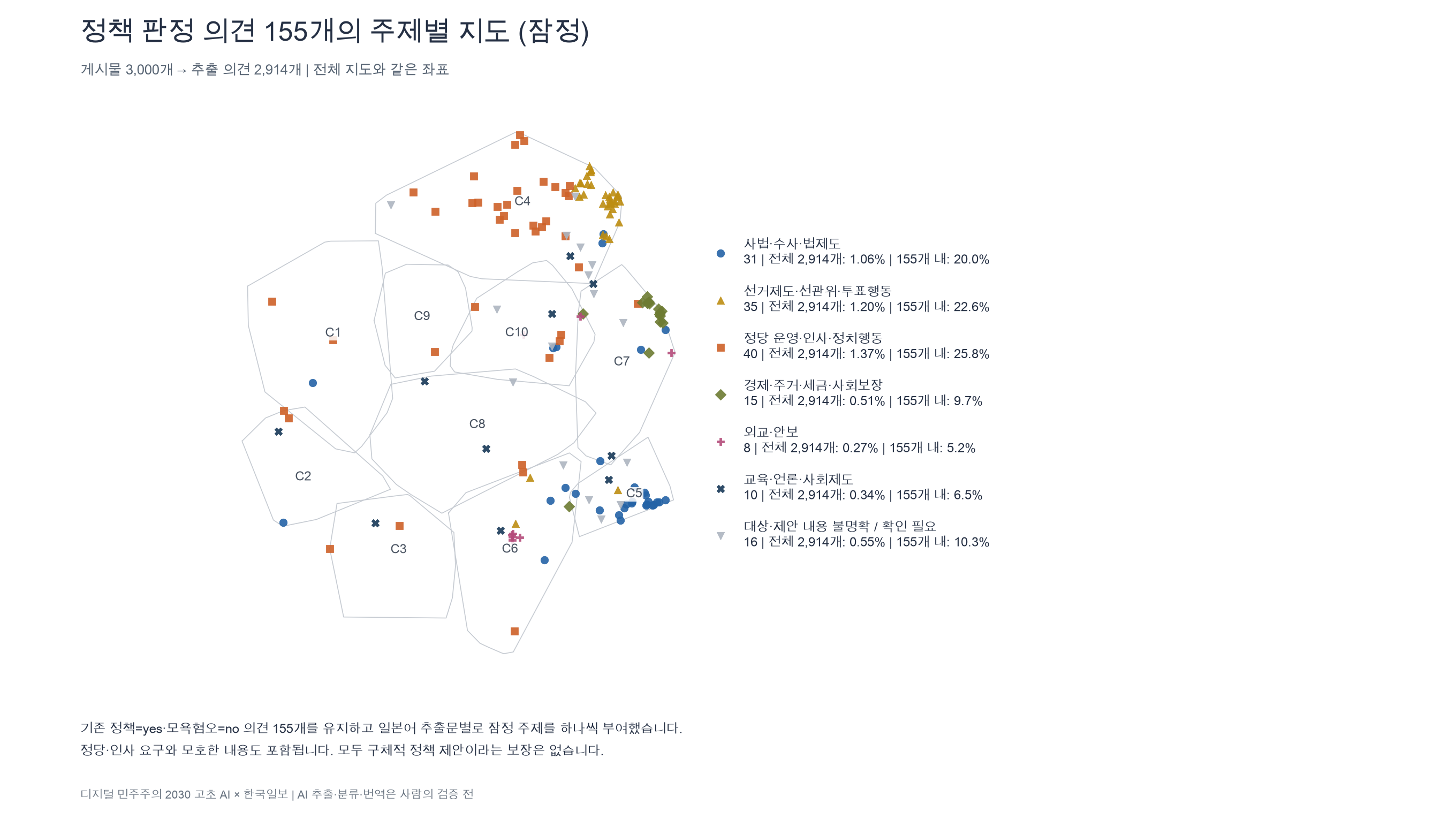 정책 제안으로 판정된 의견 155건을 잠정 주제별로 색을 나눈 지도